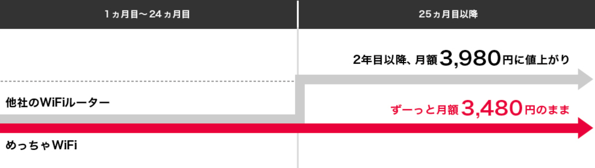 めっちゃWiFi料金