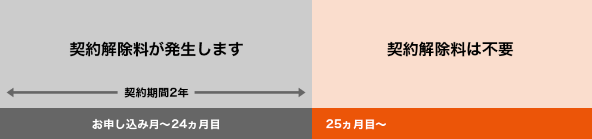 めっちゃWiFi解除料